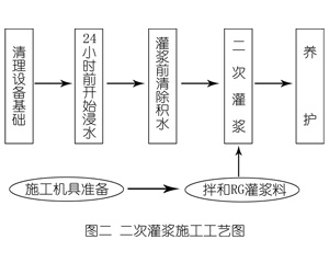 博望灌浆料施工工艺—文字完整版